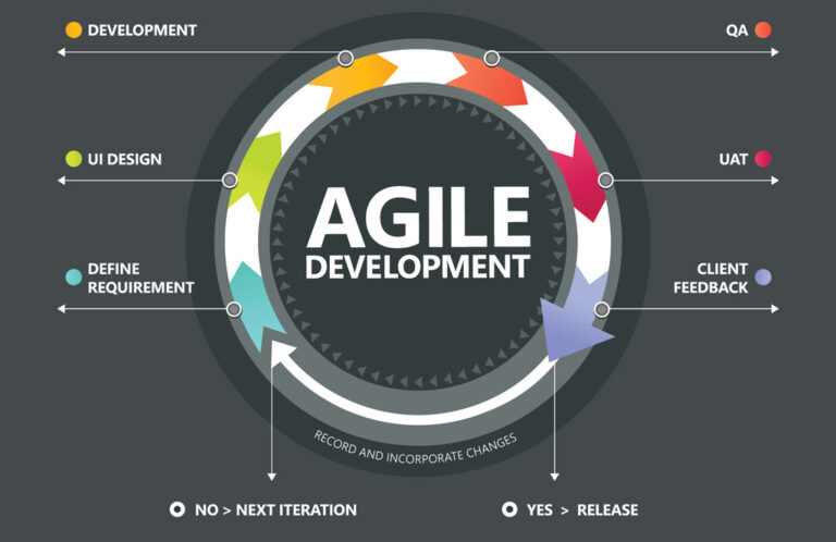 What is Agile Software Development? - White Label IQ