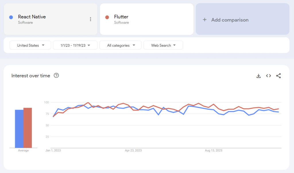 Flutter Vs. React Native Google Trends Data 2023