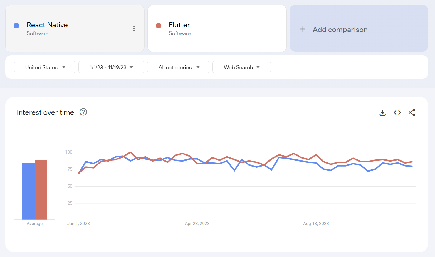 Flutter vs React Native: 2023 Performance | White Label IQ