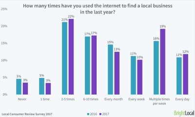 Local Search Engine Rankings